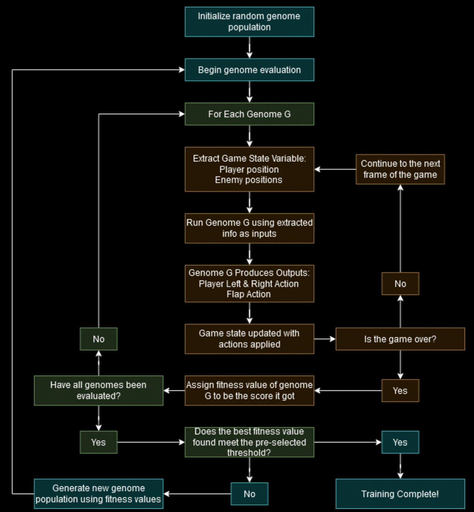 NEAT process