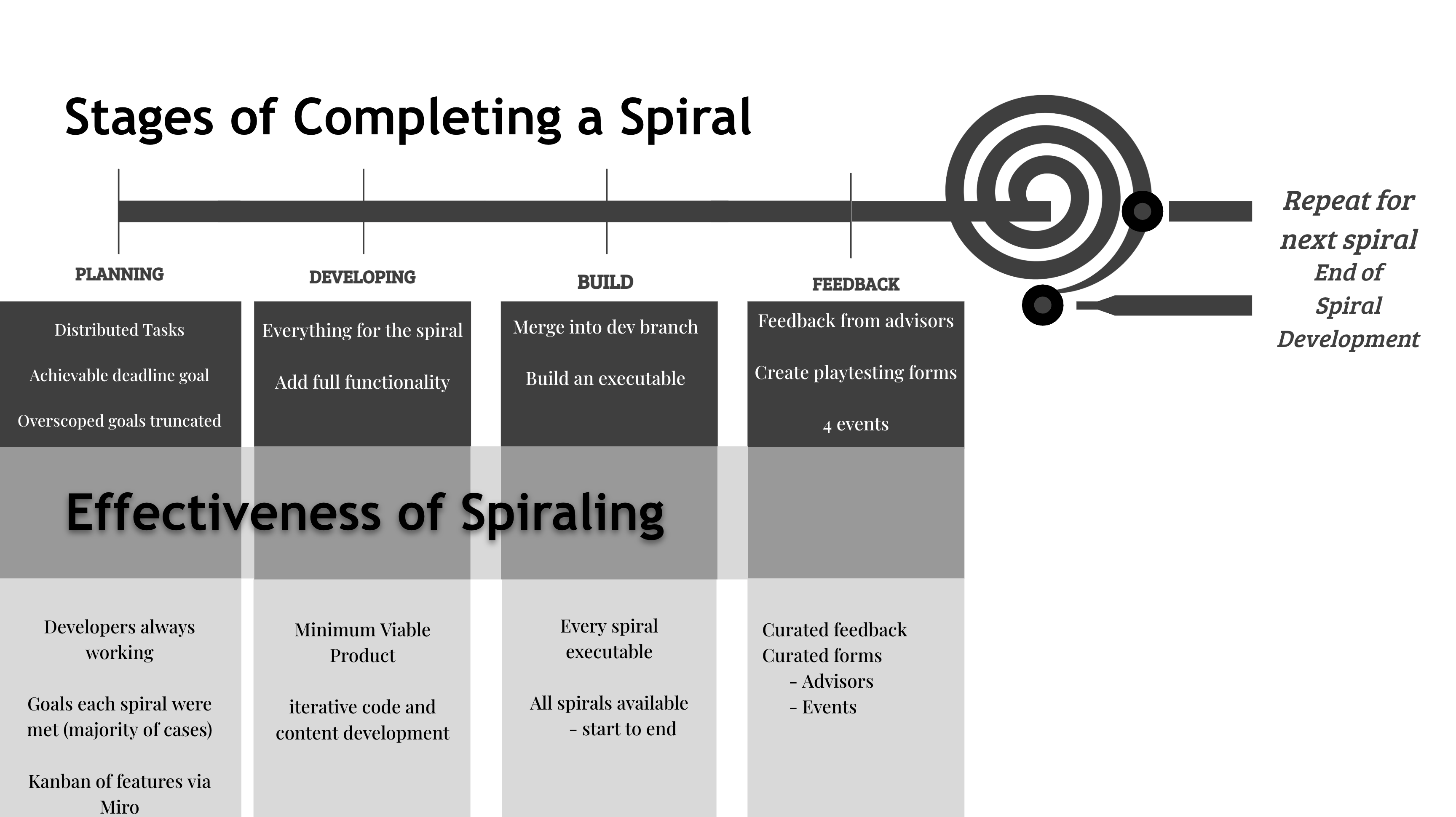 Effectiveness of Spiraling